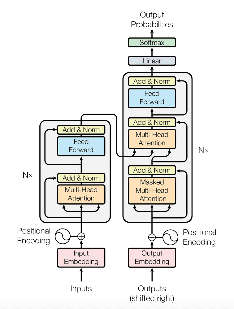 Sentence Reconstruction with Transformers